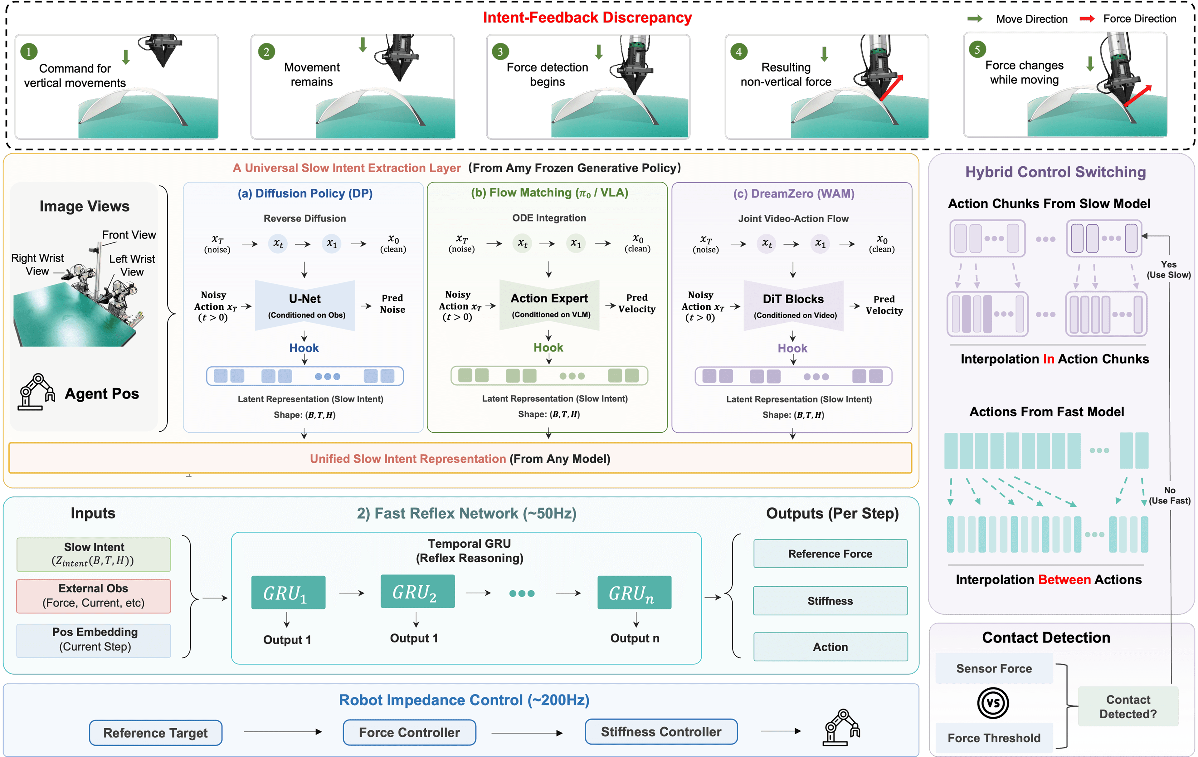UniReflex fast-slow reflex architecture for plug-and-play force control